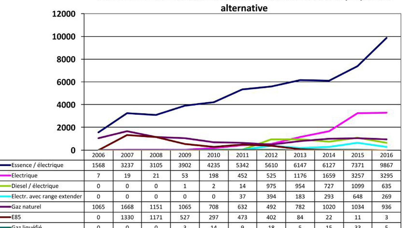 L'evoluzione delle immatricolazioni per tipo di propulsione