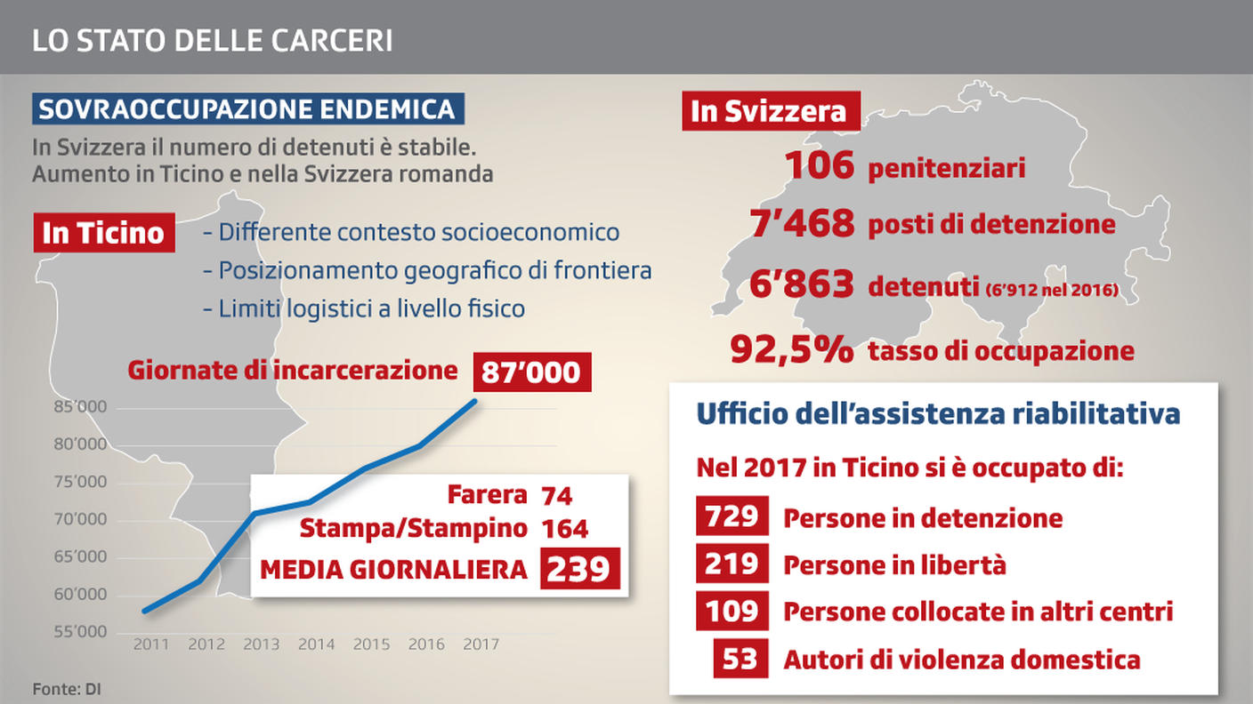 Lo stato delle carceri in Ticino e in Svizzera