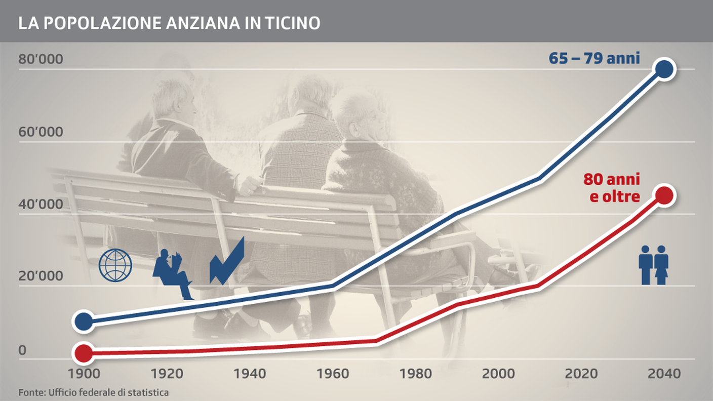 La popolazione anziana in Ticino