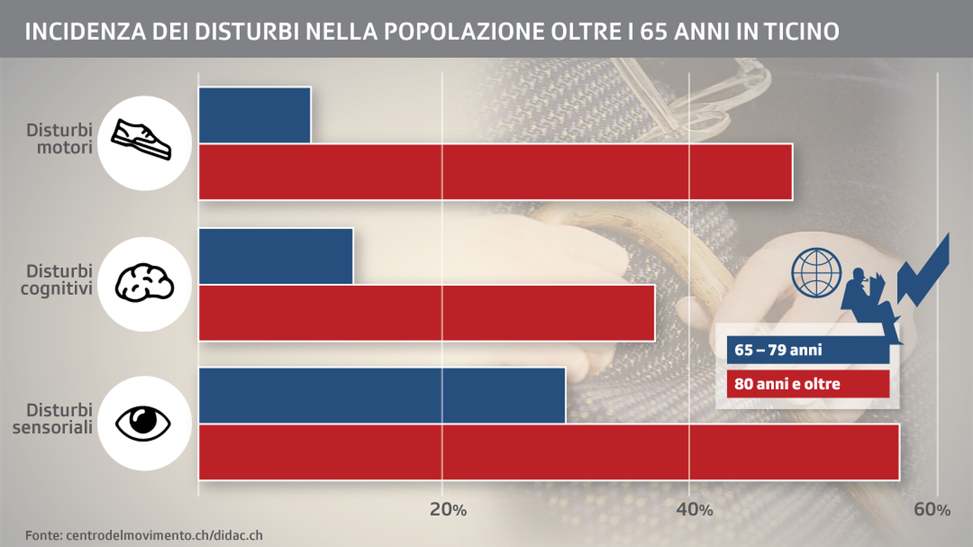 Incidenza dei disturbi nella popolazione ticinese over 65