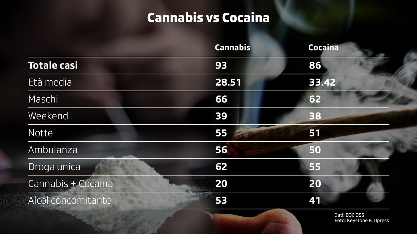 Cannabis VS cocaina