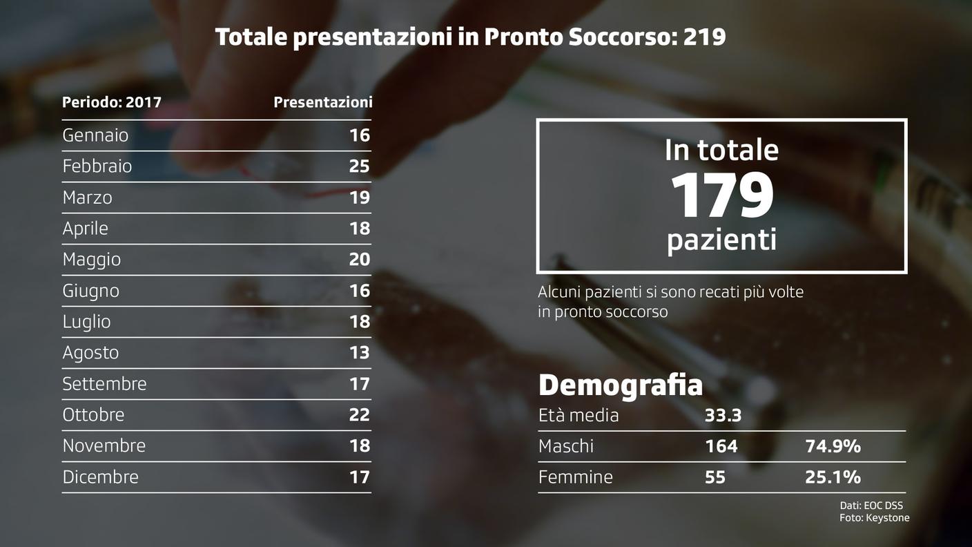 Presentazioni in pronto soccorso