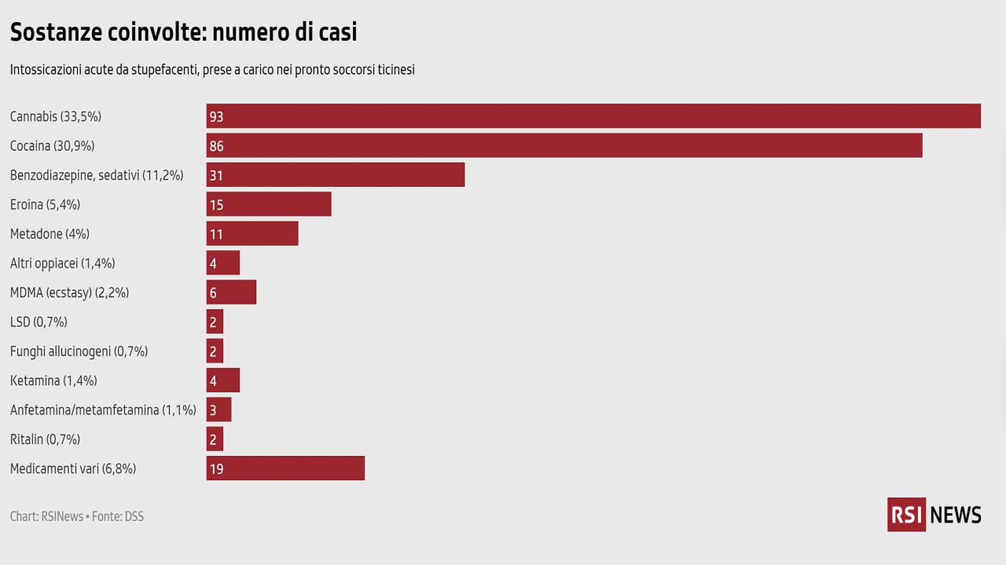 Sostanze coinvolte: numero di casi