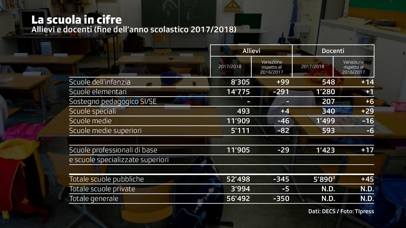 La scuola ticinese in cifre