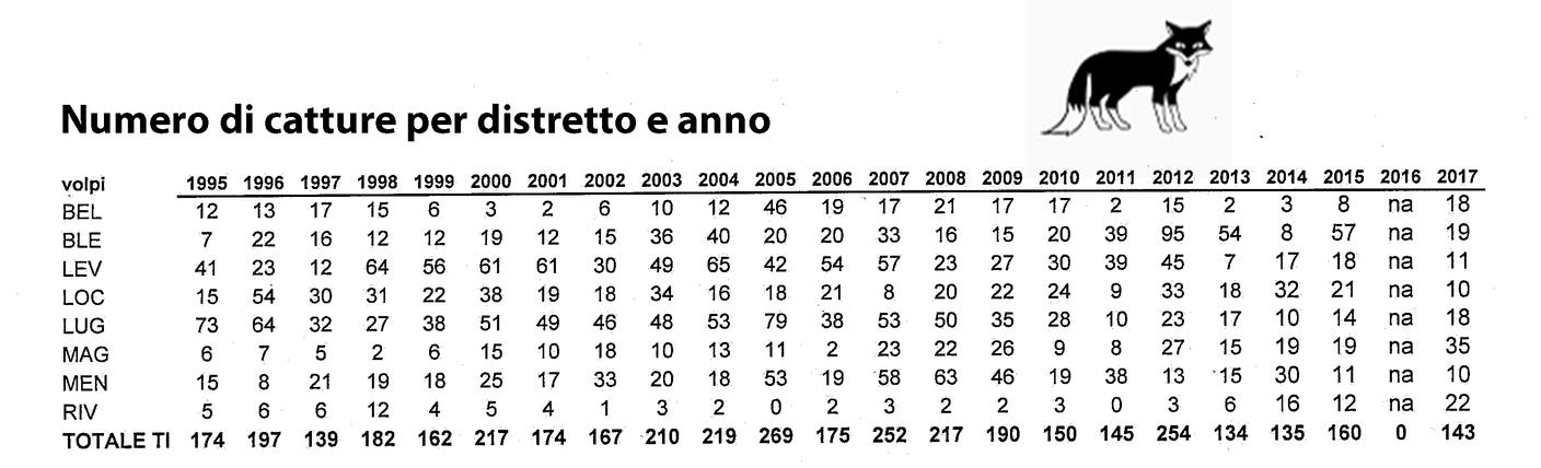 Le statistiche per numero di catture per anno e distretto