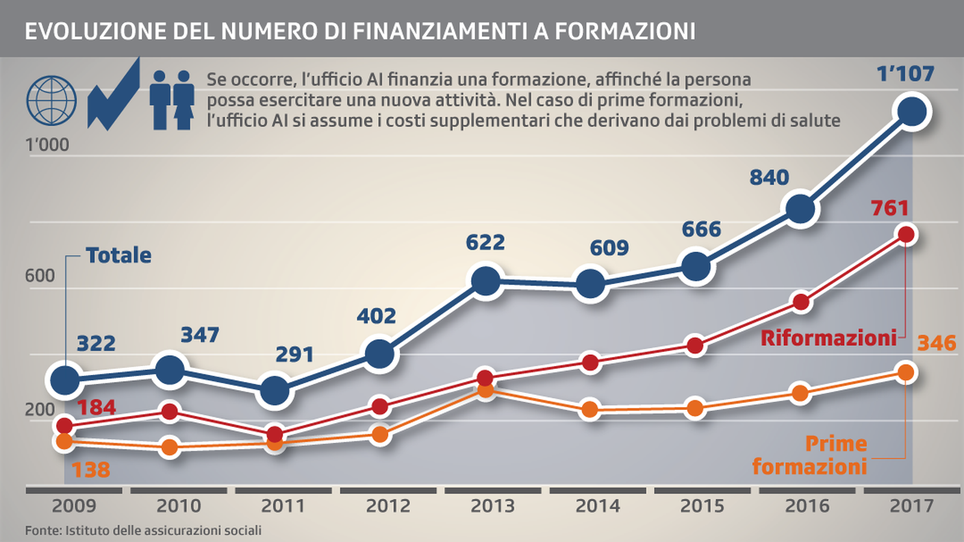 In aumento i finanziamenti per nuove formazioni (clicca sull'immagine per ingrandirla)