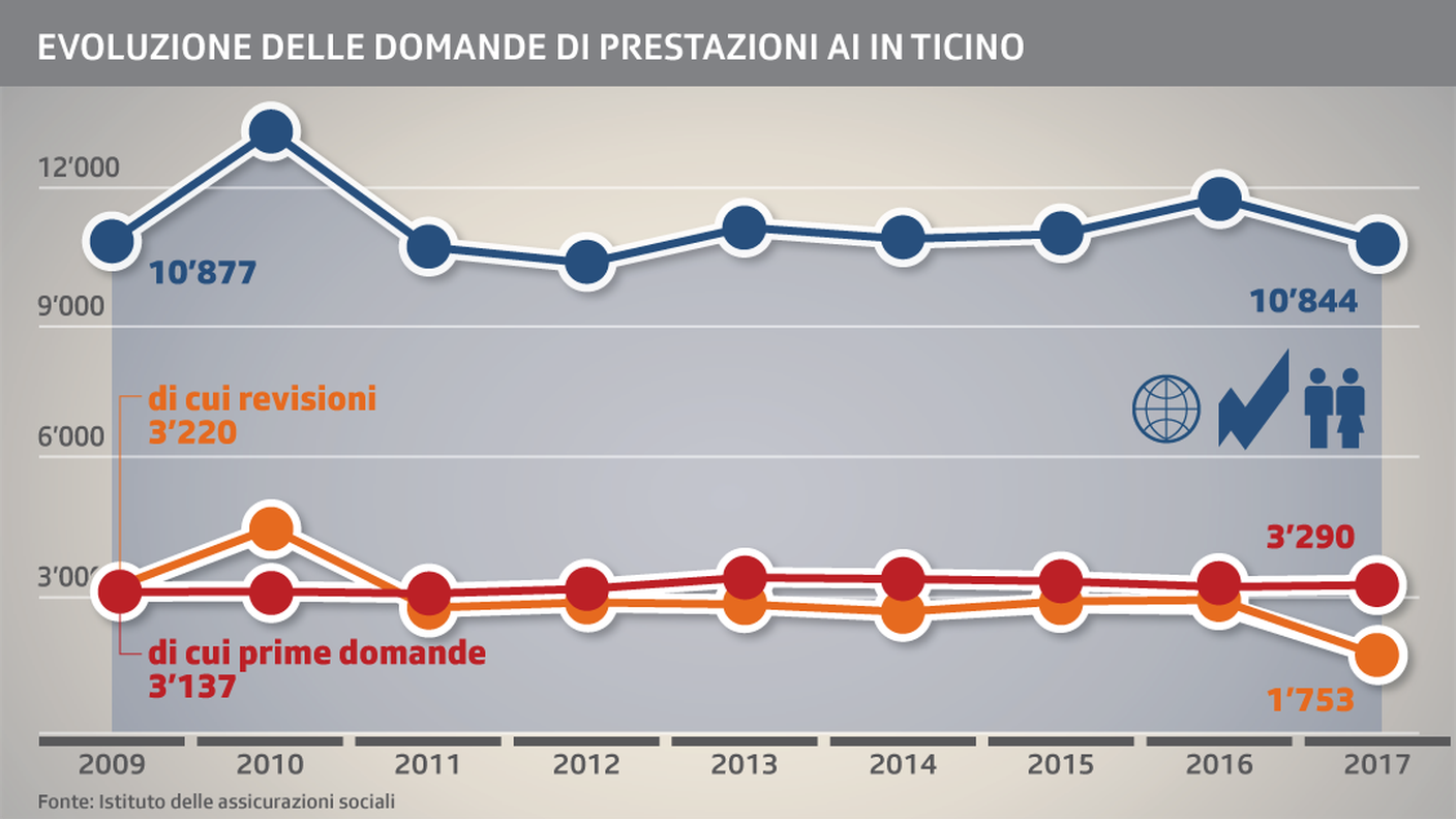 L'evoluzione delle domande di prestazioni (clicca sull'immagine per ingrandirla)