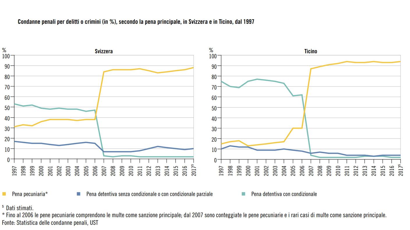 Condanne penali per delitti o crimini, in Svizzera e in Ticino, dal 1997