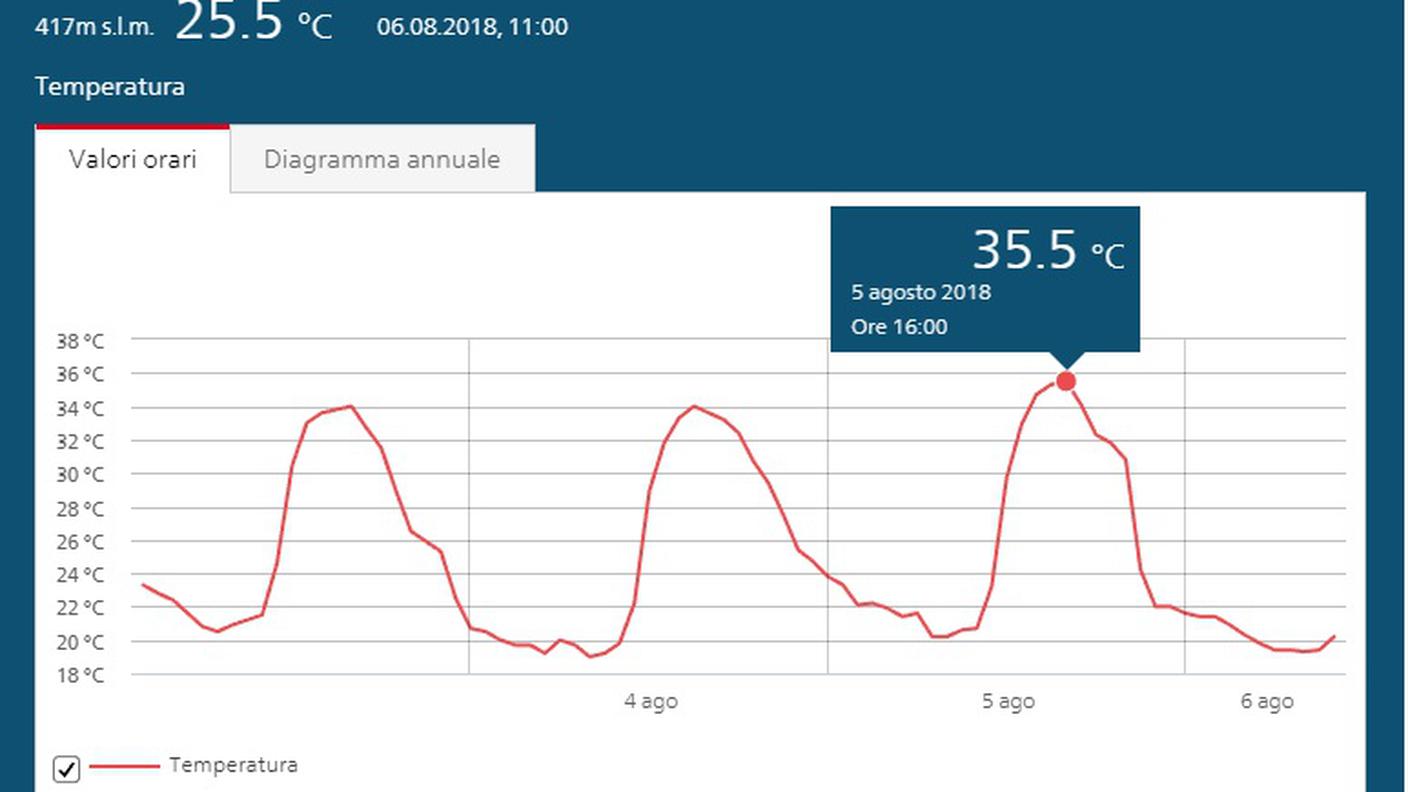 Temperature da record a Cevio