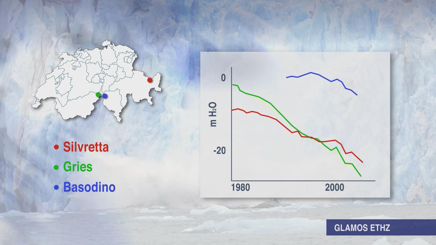 Anche il Silvretta, il Gries e il Basodino dagli anni Ottanta continuano a perdere volume