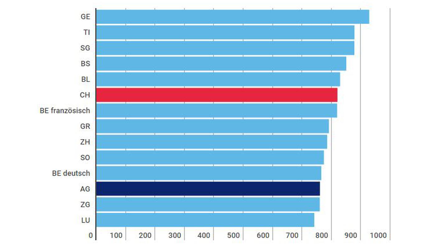 Grafico sulle ore di lezione annuali nei vari cantoni