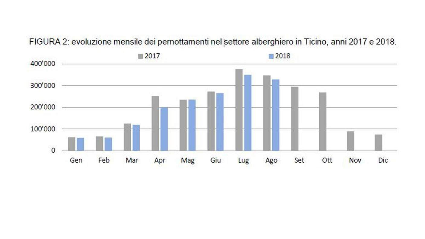 L'evoluzione dei pernottamenti in Ticino da inizio anno