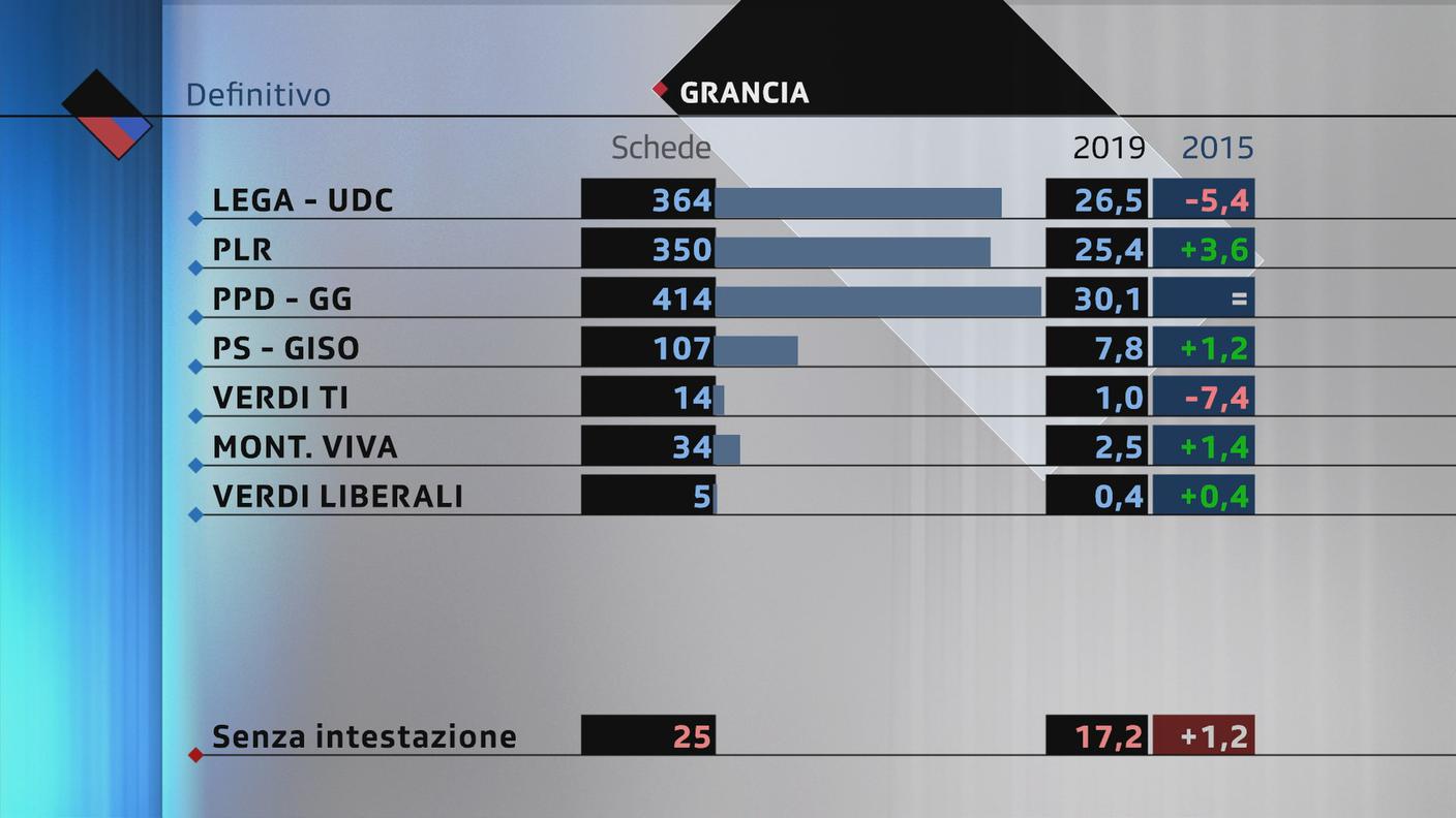 Grancia: Lega-UDC in calo