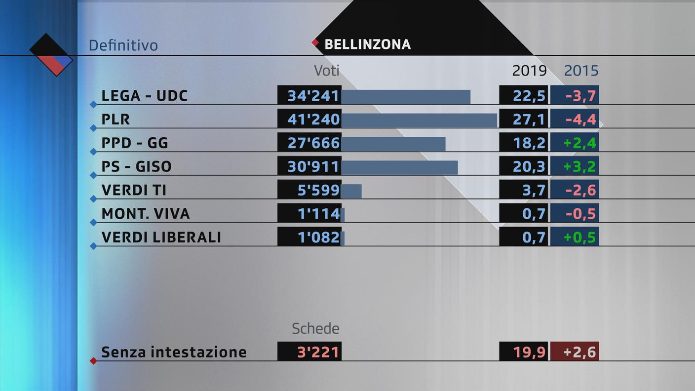 Bellinzona, i risultati definitivi