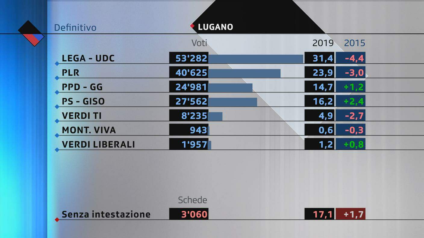 Definitivo Lugano