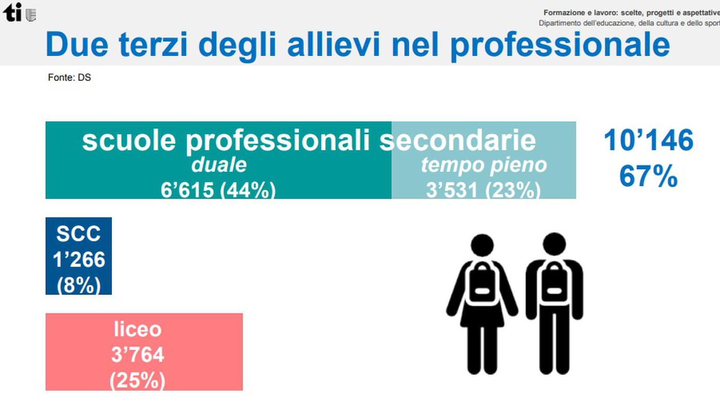 Dopo le medie in un colpo d'occhio