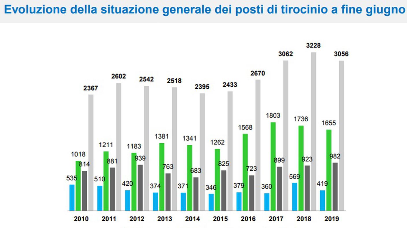 Evoluzione posti di tirocinio in Ticino