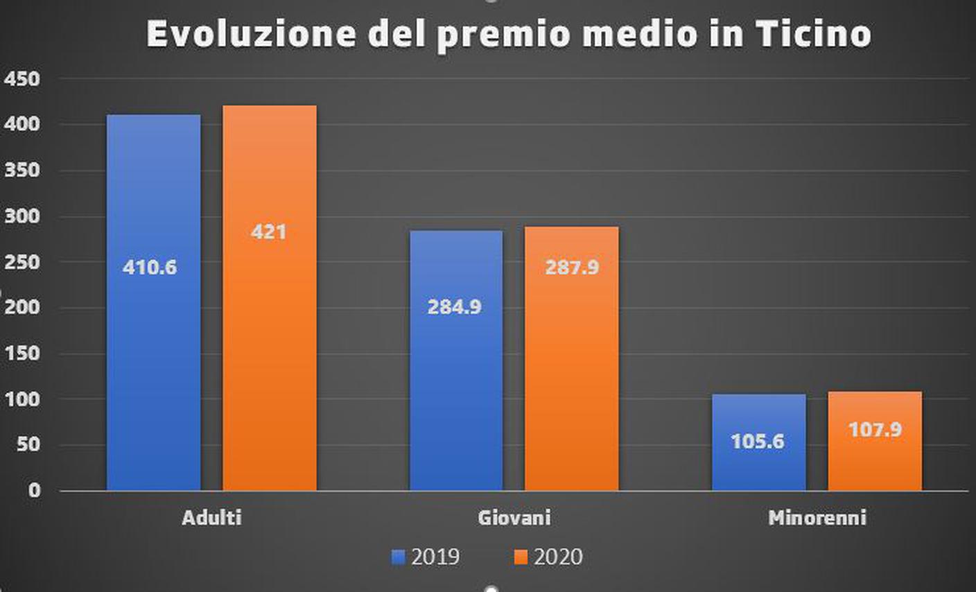 Evoluzione del premio medio in Ticino