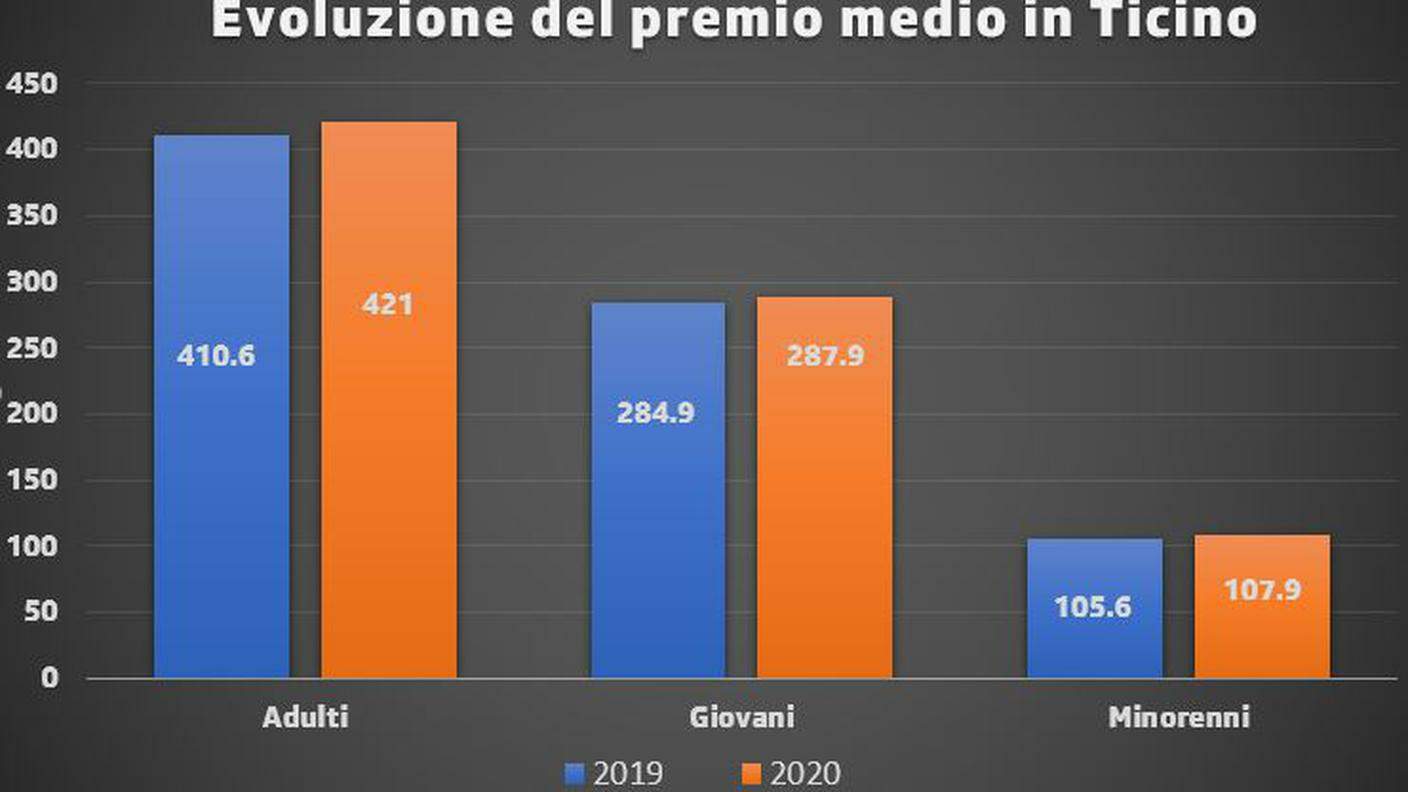 Evoluzione del premio medio in Ticino