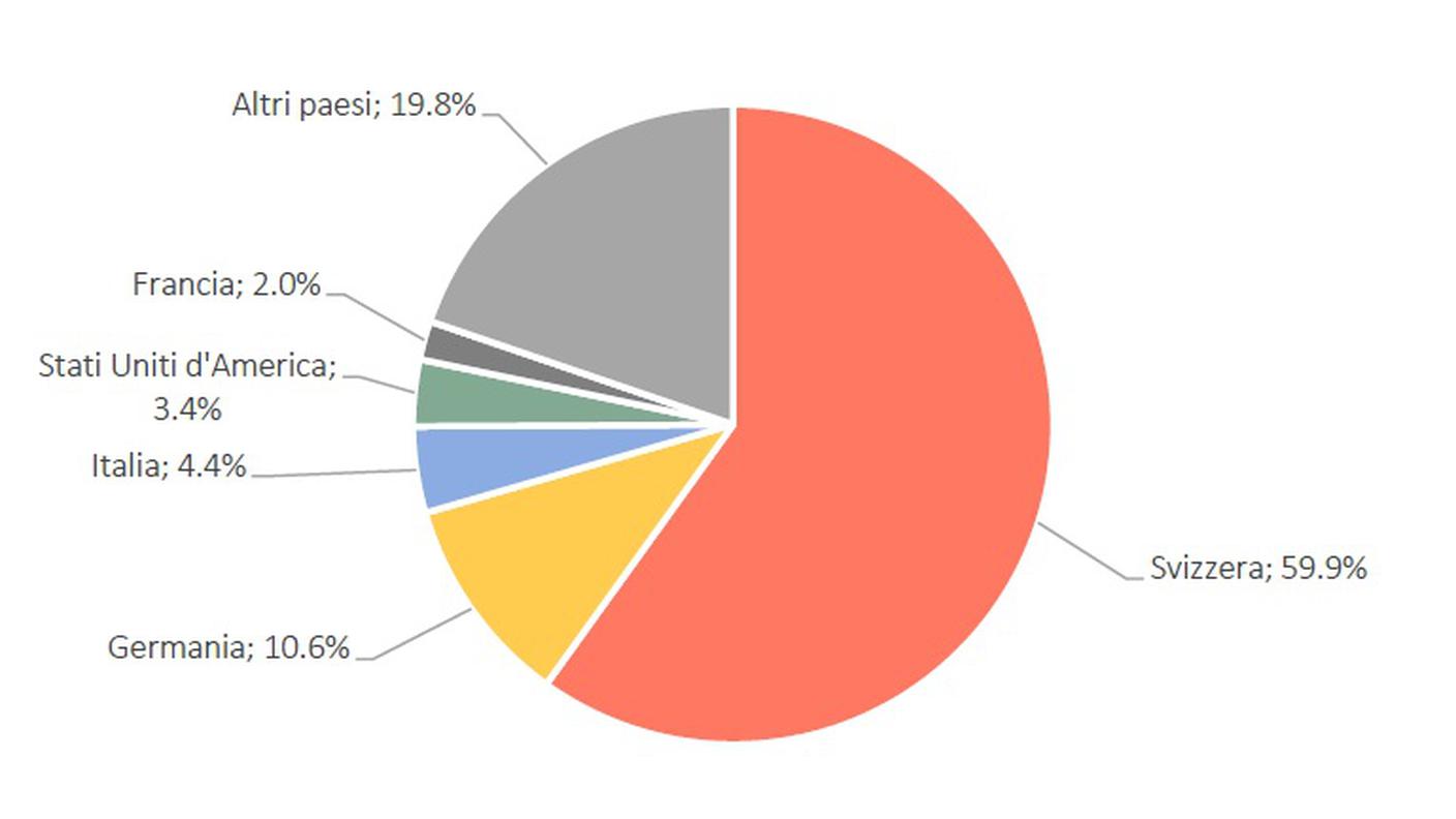 Ripartizione dei pernottamenti in Ticino per paese di provenienza degli ospiti, trimestre giugno-agosto 2019