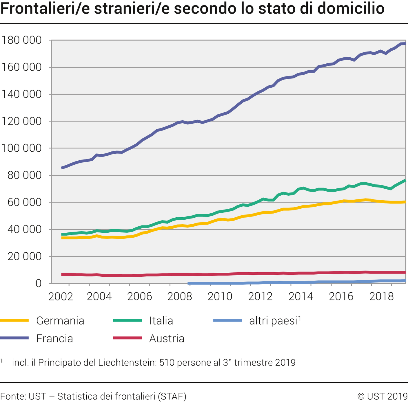 L'evoluzione dei frontalieri secondo il paese di provenienza