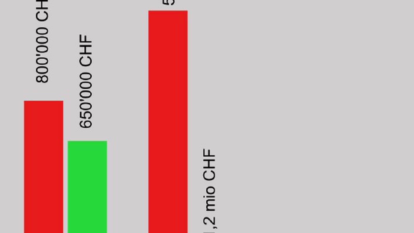 Costi e investimenti delle due varianti secondo l'ATA