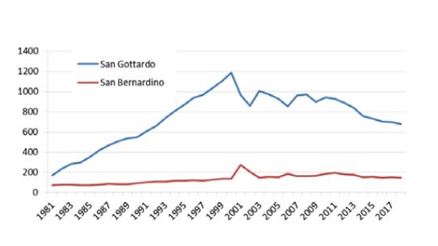L'evoluzione dei transiti di mezzi pesanti al San Gottardo e al San Bernardino