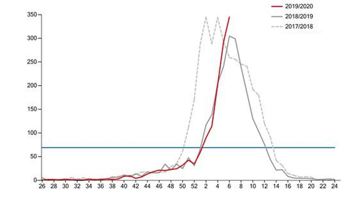 L'evoluzione della diffusione della grippe in Svizzera