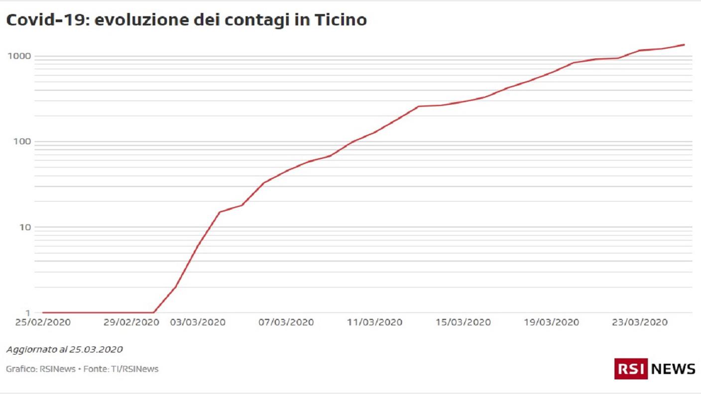 Covid-19: evoluzione dei contagi in Ticino