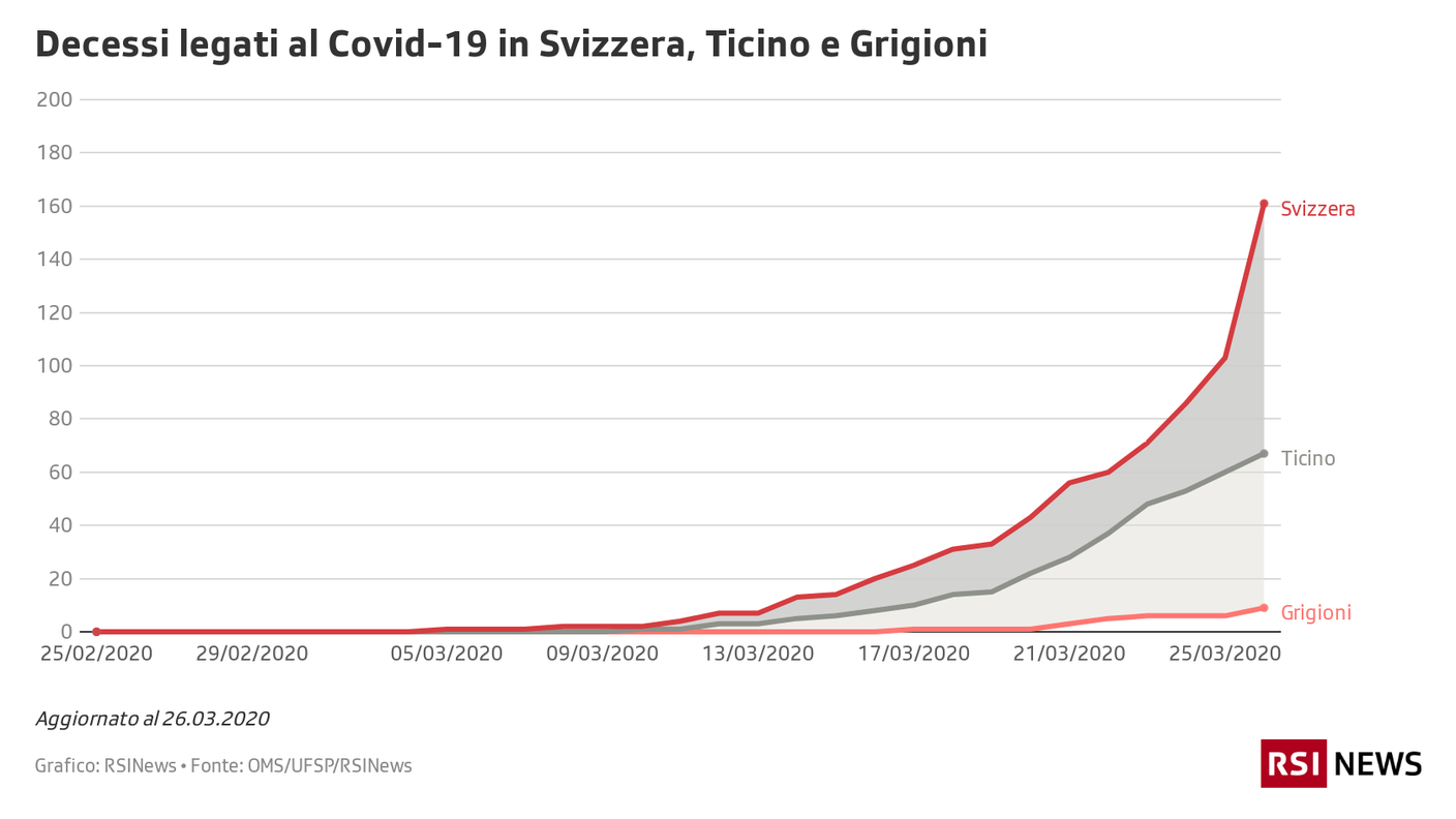 Decessi legati al Covid-19 in Svizzera, Ticino e Grigioni260320.png
