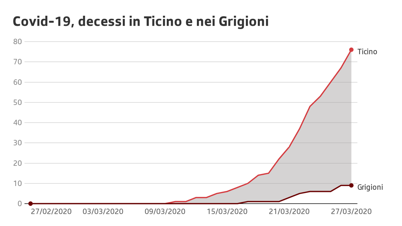 Coronavirus, decessi in Ticino e nei Grigioni