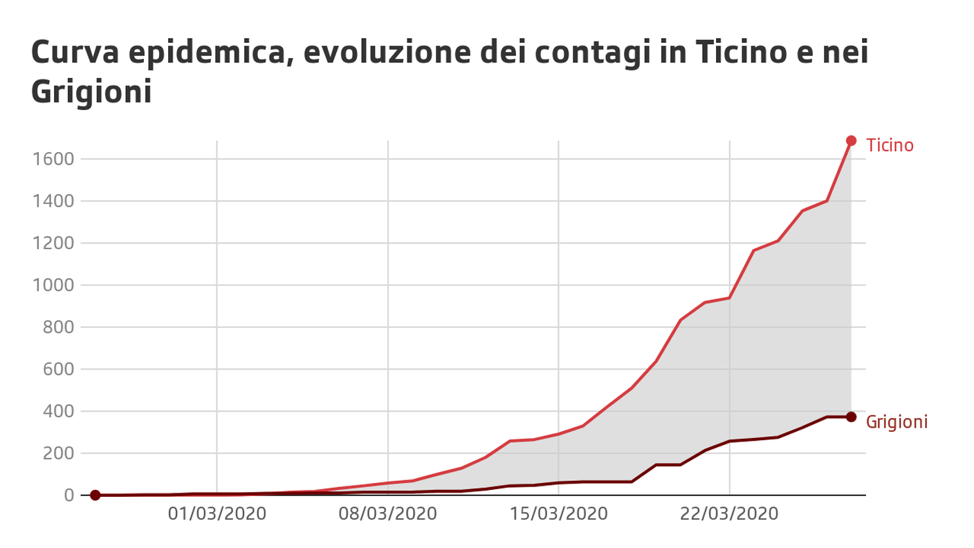 Curva epidemica in Ticino e nei Grigioni