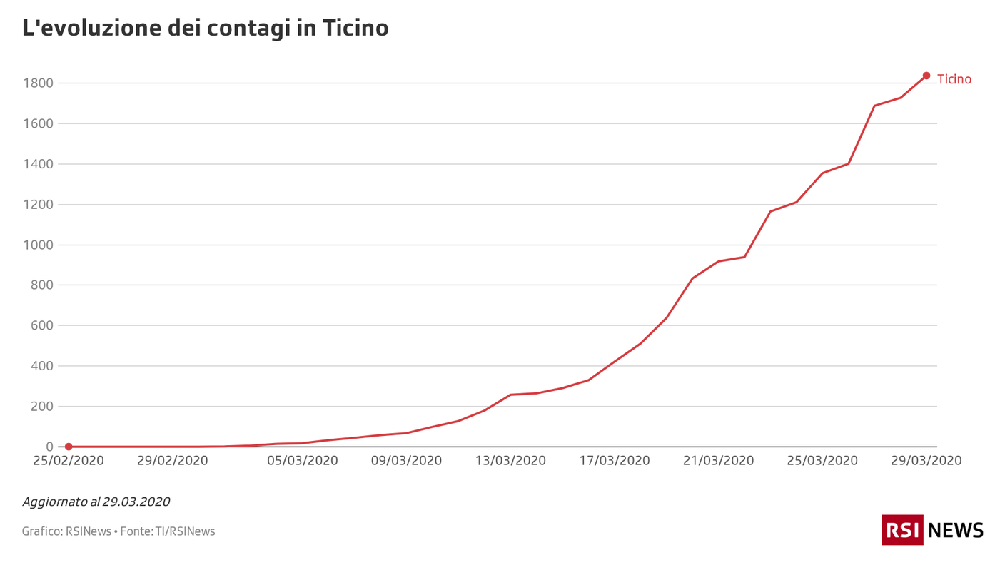 L'evoluzione dei contagi in Ticino