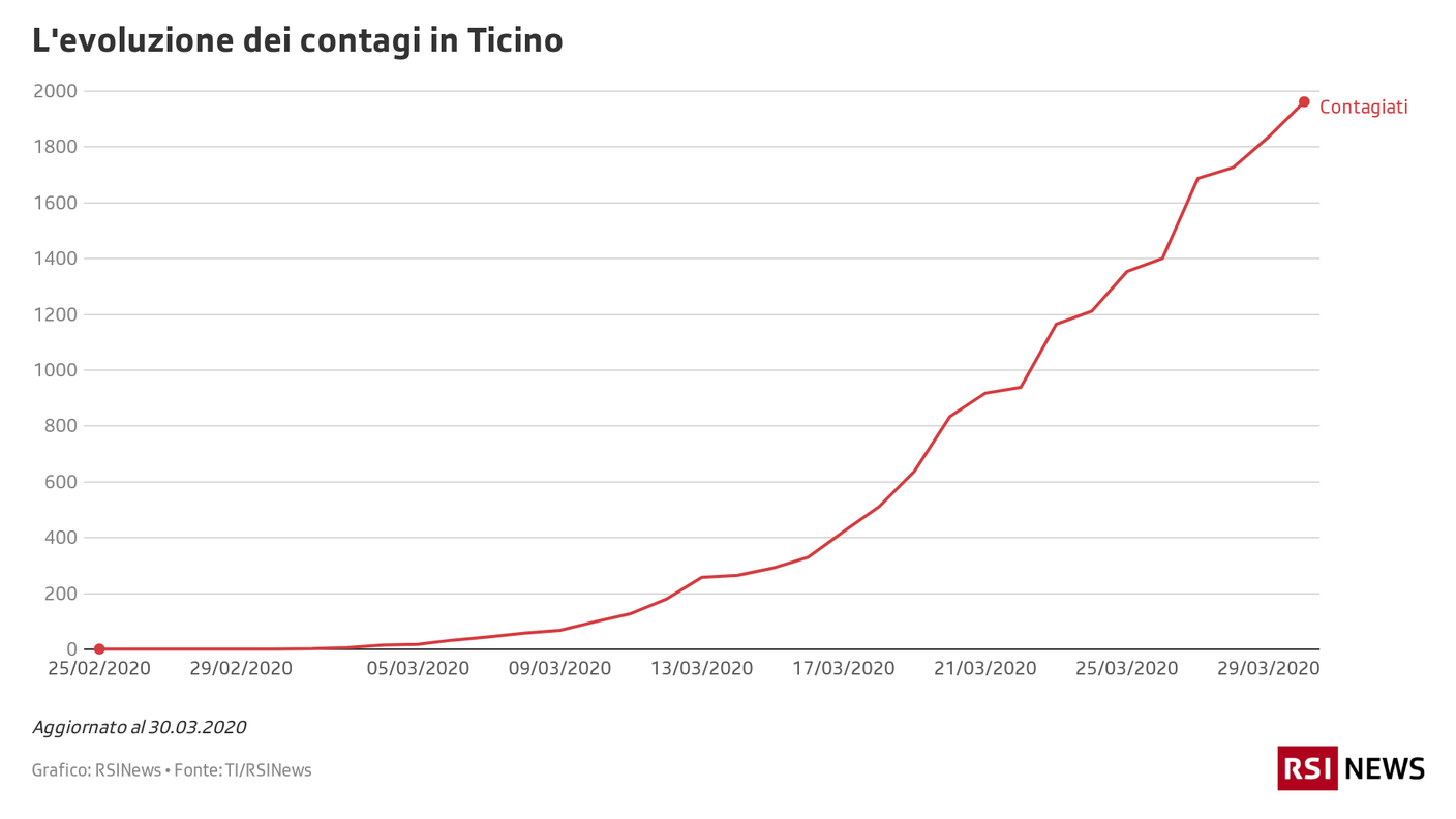 L'evoluzione dei contagi in Ticino