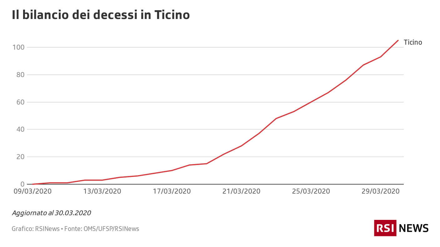 Il bilancio dei decessi in Ticino