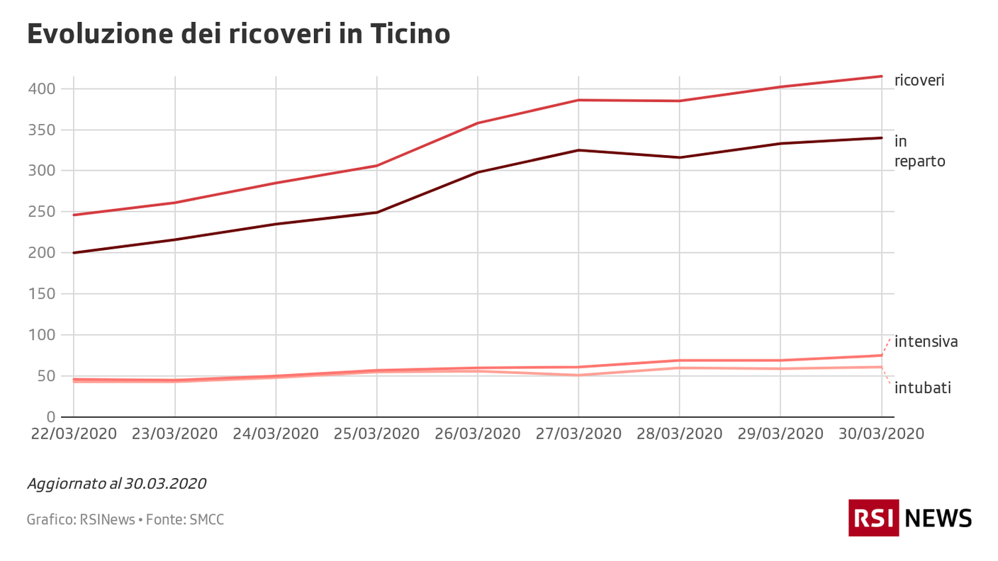 L'evoluzione dei ricoveri in Ticino