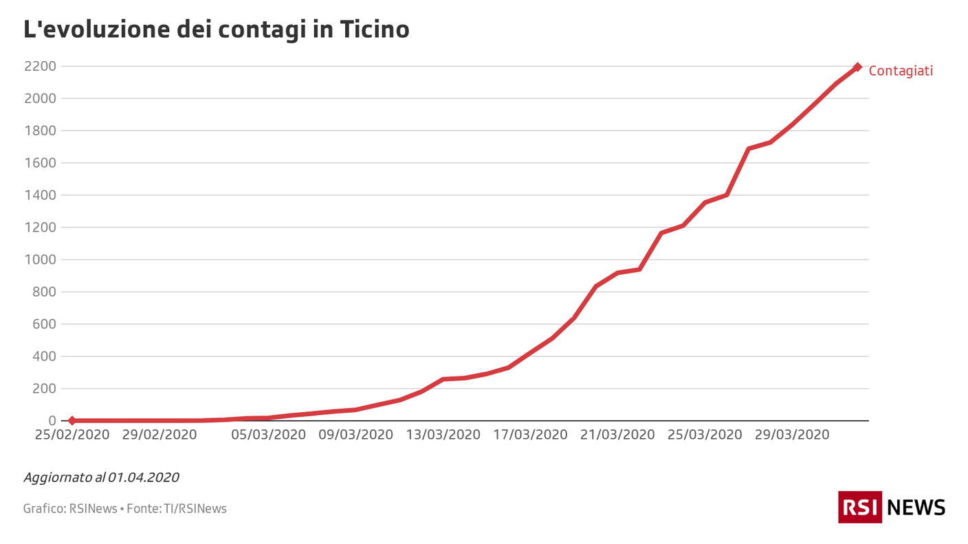 L'evoluzione dei contagi in Ticino 