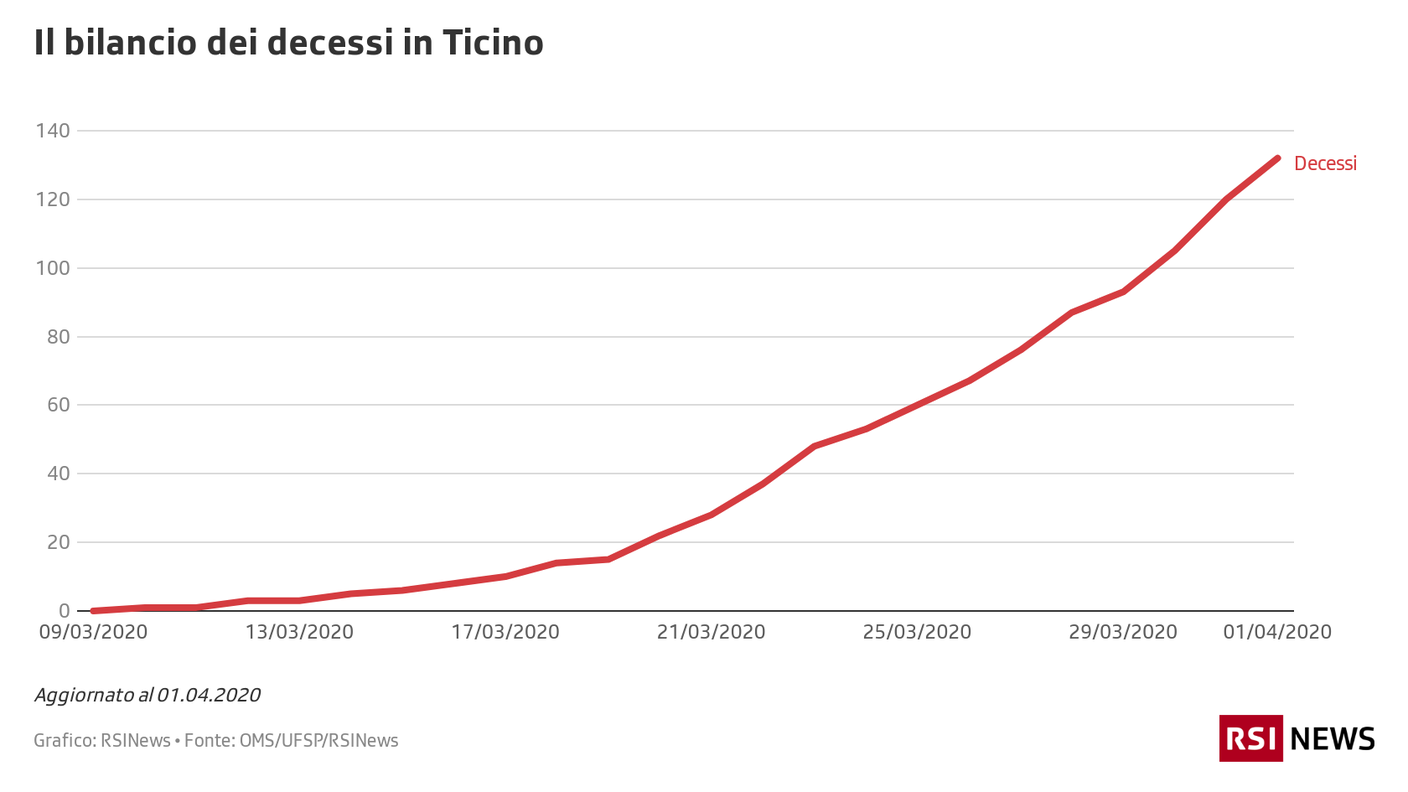 Il bilancio dei decessi in Ticino 