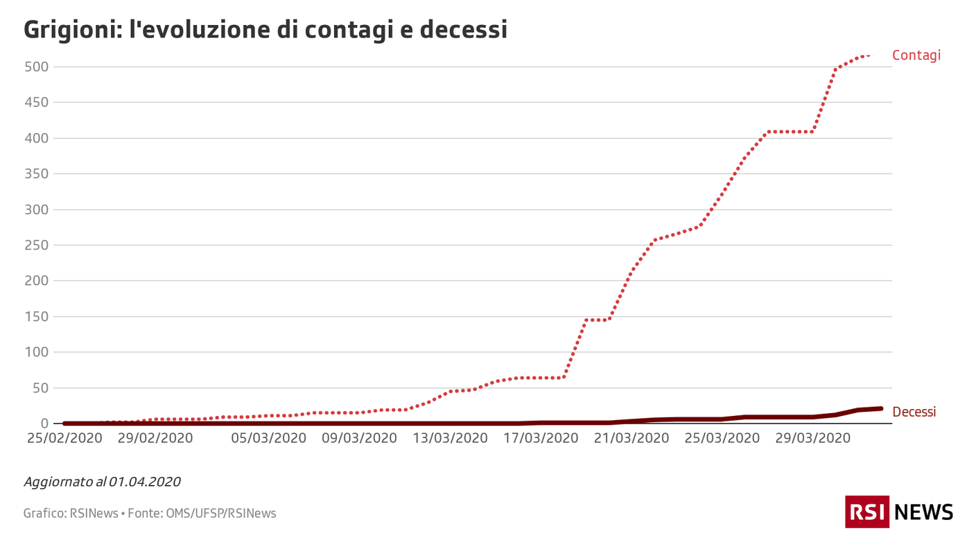 Grigioni l'evoluzione di contagi e decessi 