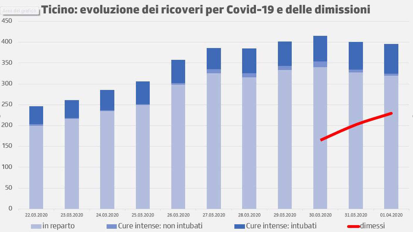 Evoluzione ricoveri dimissioni 