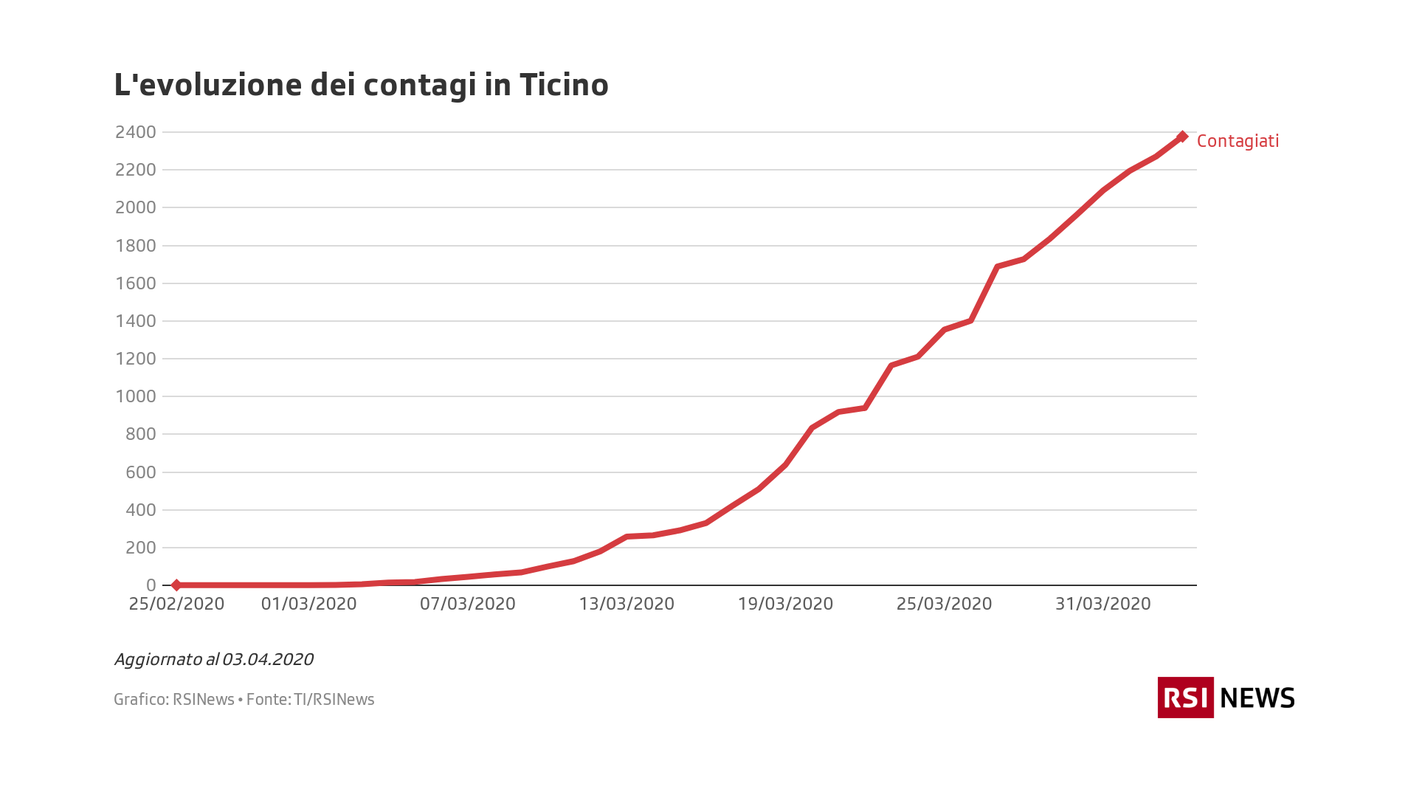 L'evoluzione dei contagi in Ticino