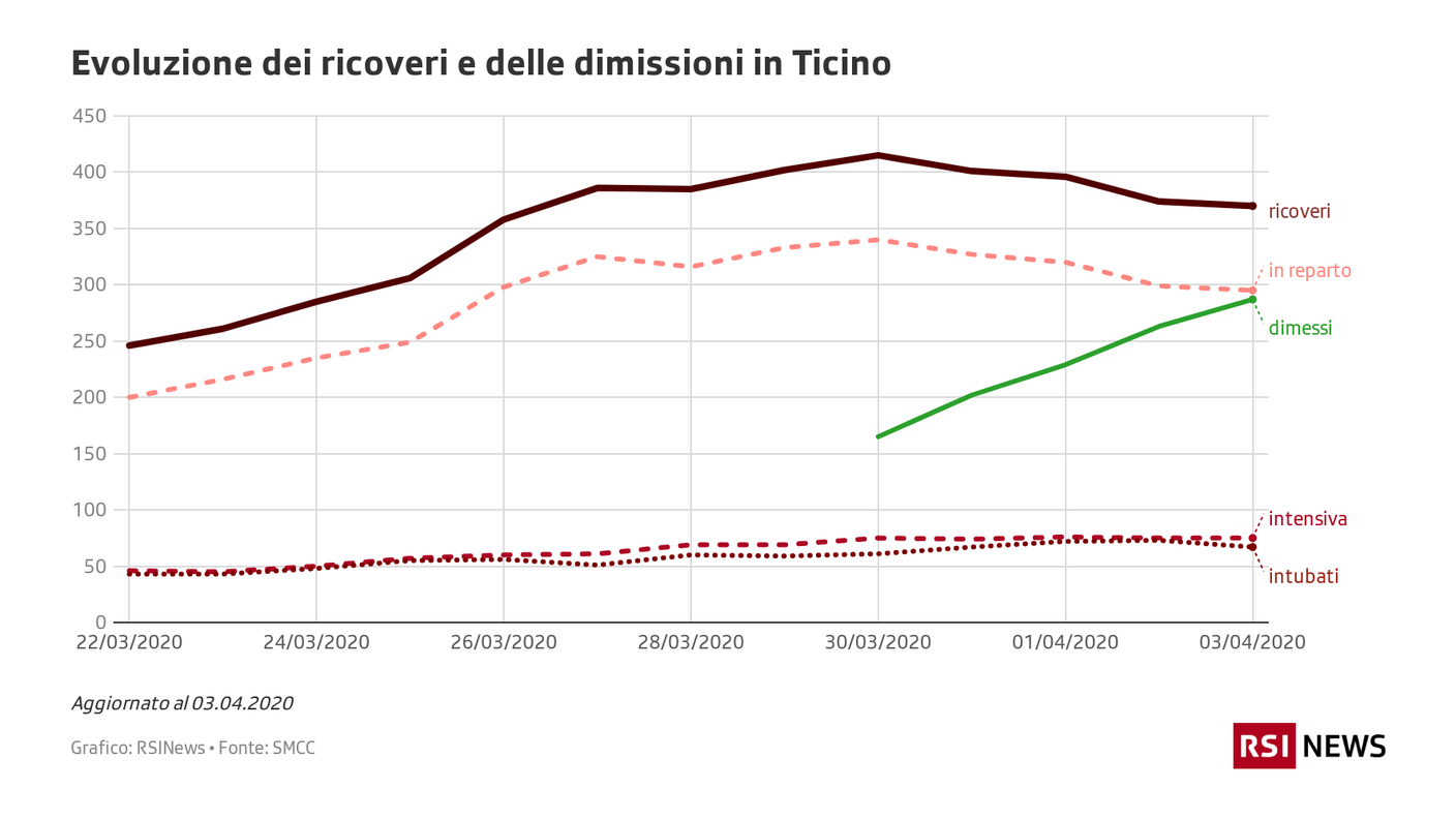 Evoluzione dei ricoveri e delle dimissioni in Ticino