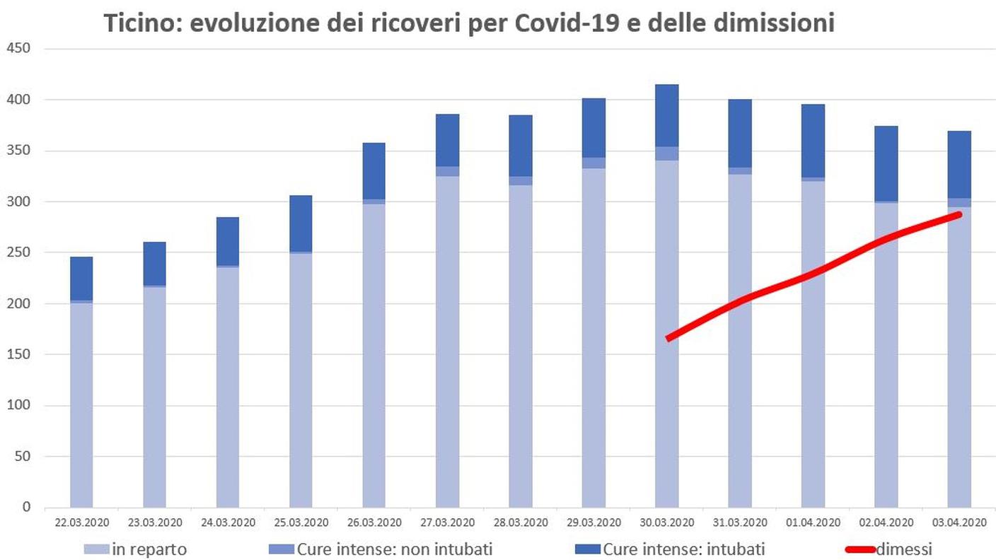 Ticino: evoluzione dei ricoveri per Covid-19 e delle dimissioni