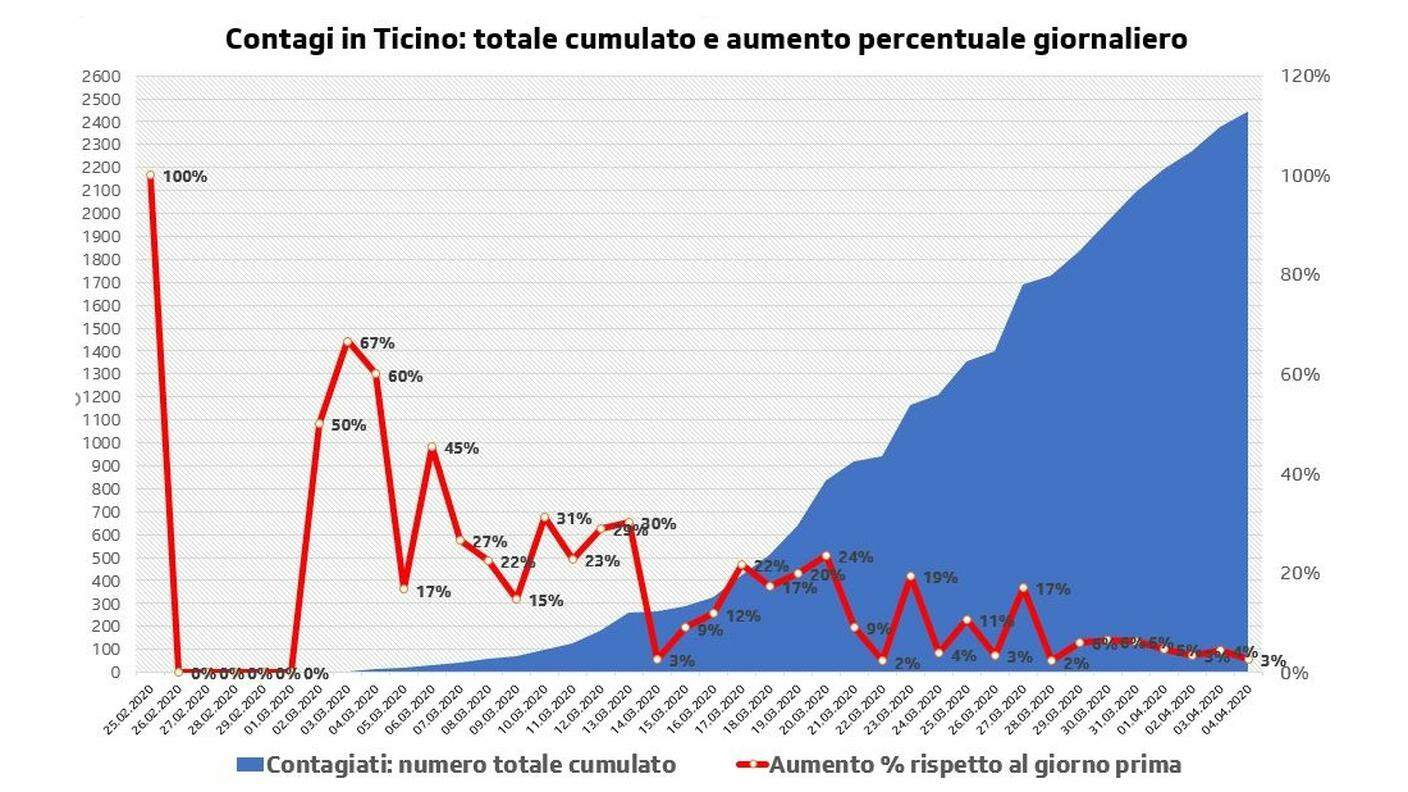 Evoluzione contagi in Ticino: totale cumulato e aumento percentuale giornaliero