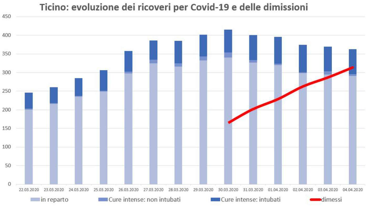 Covid-19: evoluzione dei ricoveri e dimissioni in Ticino