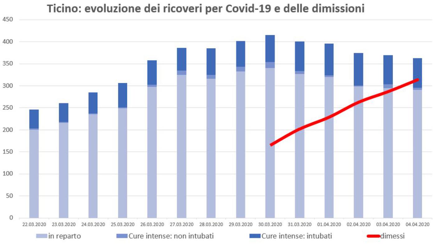 Covid-19: evoluzione dei ricoveri e dimissioni in Ticino