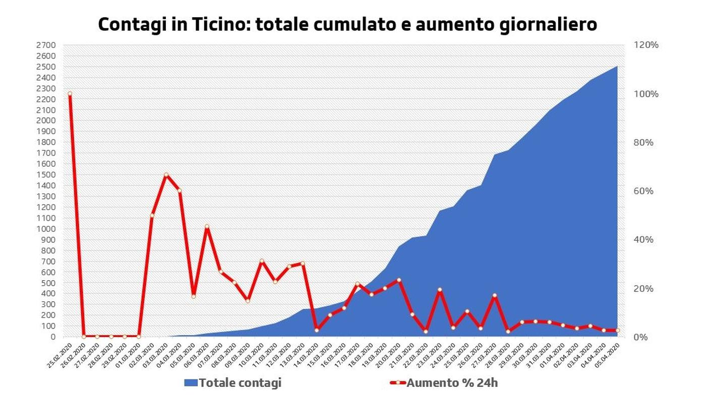 Evoluzione contagi in Ticino: totale cumulato e aumento percentuale giornaliero