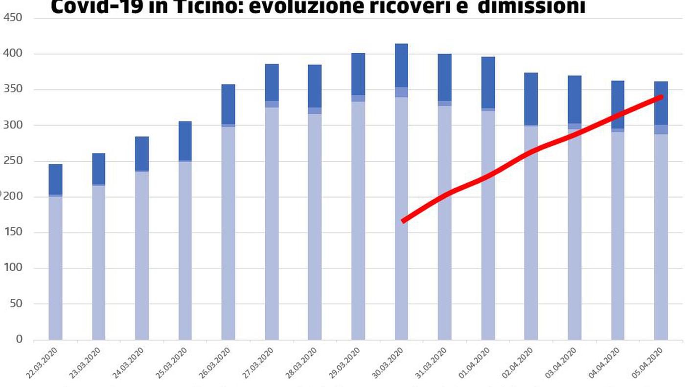 Covid-19 in Ticino: evoluzione ricoveri e  dimissioni