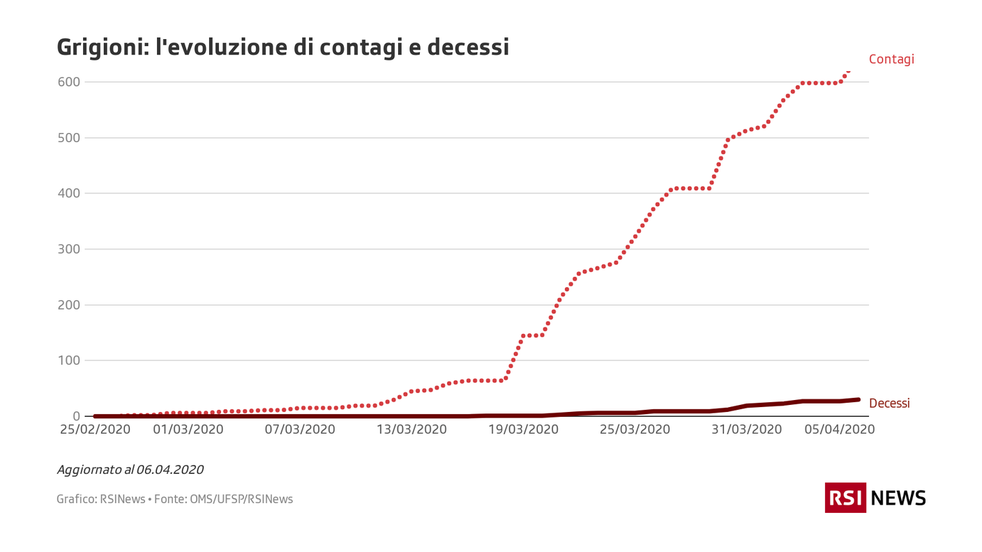 Evoluzione dei contagi e dei decessi nei Grigioni
