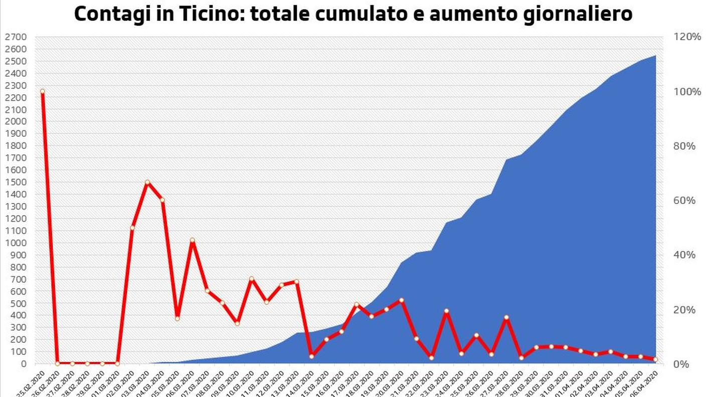 Contagi in Ticino: totale cumulato e aumento giornaliero